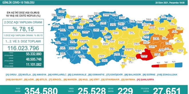 Günlük Covid-19 vaka sayısı açıklandı