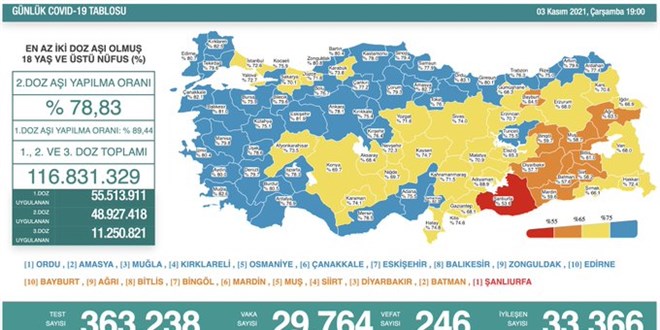 Günlük Covid-19 vaka sayısı açıklandı