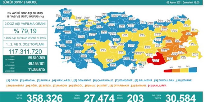 Günlük Covid-19 vaka sayısı açıklandı